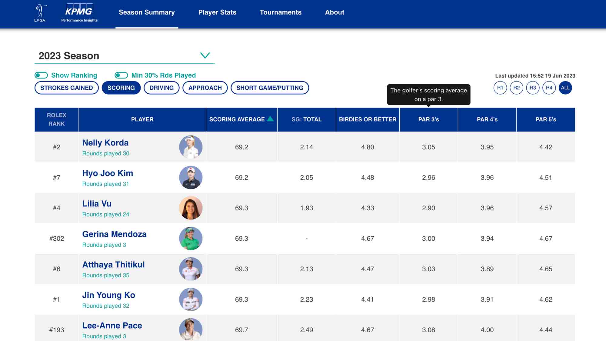 How KPMG Performance Insights continue to revolutionize the LPGA Tour